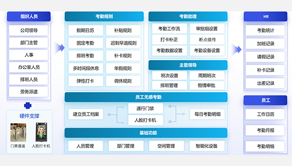 无感考勤解决方案